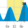 Harrietts Bluff tide chart for Sunday, July 30, 2023