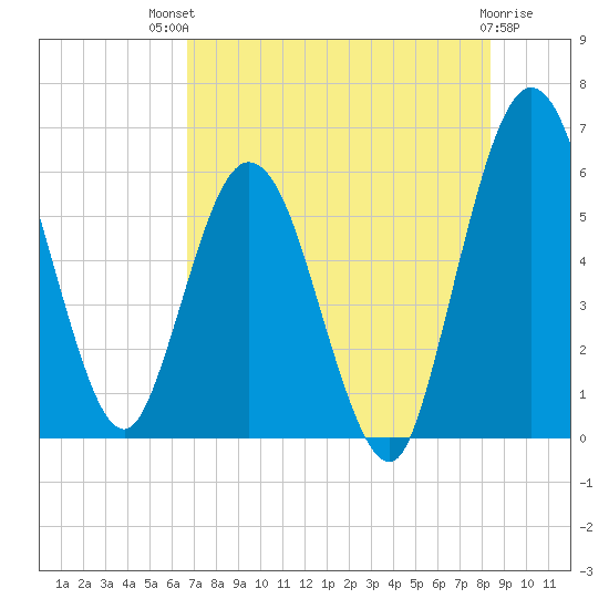 Harrietts Bluff tide chart for Monday, July 31, 2023