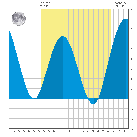 Harrietts Bluff tide chart for Monday, July 3, 2023