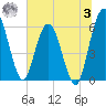 Harrietts Bluff tide chart for Monday, July 3, 2023