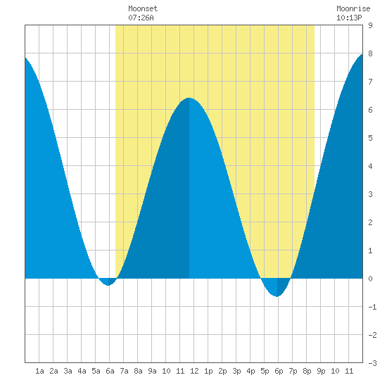 Harrietts Bluff tide chart for Tuesday, July 4, 2023