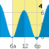 Harrietts Bluff tide chart for Tuesday, July 4, 2023