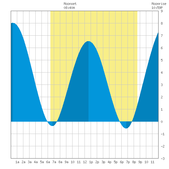 Harrietts Bluff tide chart for Wednesday, July 5, 2023