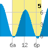 Harrietts Bluff tide chart for Wednesday, July 5, 2023