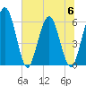 Harrietts Bluff tide chart for Thursday, July 6, 2023