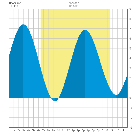 Harrietts Bluff tide chart for Saturday, July 8, 2023