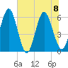 Harrietts Bluff tide chart for Saturday, July 8, 2023
