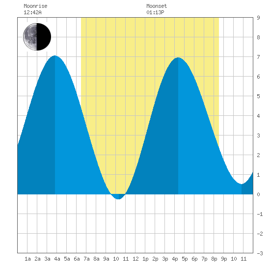 Harrietts Bluff tide chart for Sunday, July 9, 2023