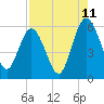 Harrietts Bluff tide chart for Friday, August 11, 2023