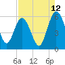 Harrietts Bluff tide chart for Saturday, August 12, 2023