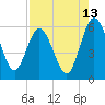 Harrietts Bluff tide chart for Sunday, August 13, 2023