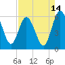Harrietts Bluff tide chart for Monday, August 14, 2023
