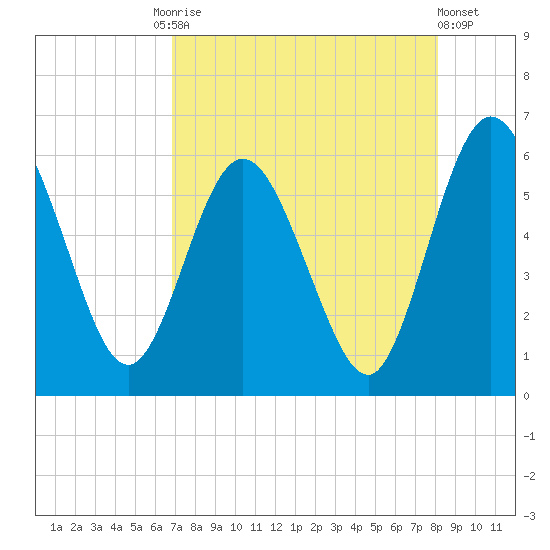 Harrietts Bluff tide chart for Tuesday, August 15, 2023