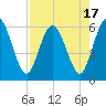 Harrietts Bluff tide chart for Thursday, August 17, 2023