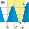 Harrietts Bluff tide chart for Tuesday, August 1, 2023