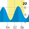 Harrietts Bluff tide chart for Tuesday, August 22, 2023