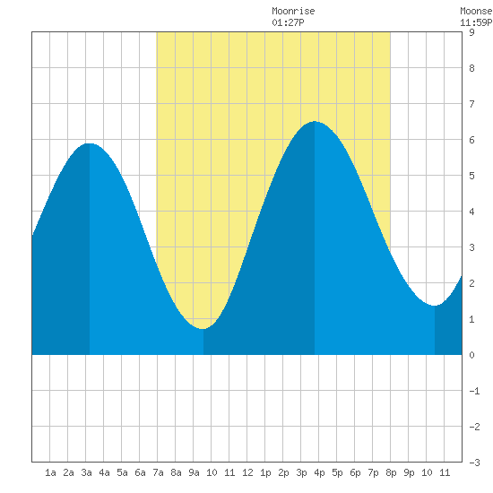 Harrietts Bluff tide chart for Wednesday, August 23, 2023