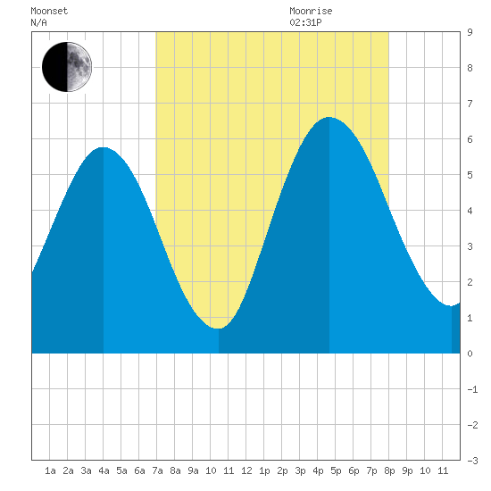 Harrietts Bluff tide chart for Thursday, August 24, 2023