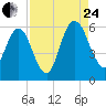 Harrietts Bluff tide chart for Thursday, August 24, 2023