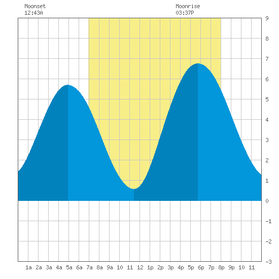 Harrietts Bluff tide chart for Friday, August 25, 2023