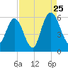 Harrietts Bluff tide chart for Friday, August 25, 2023