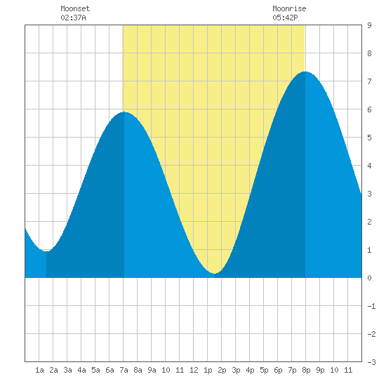 Harrietts Bluff tide chart for Sunday, August 27, 2023