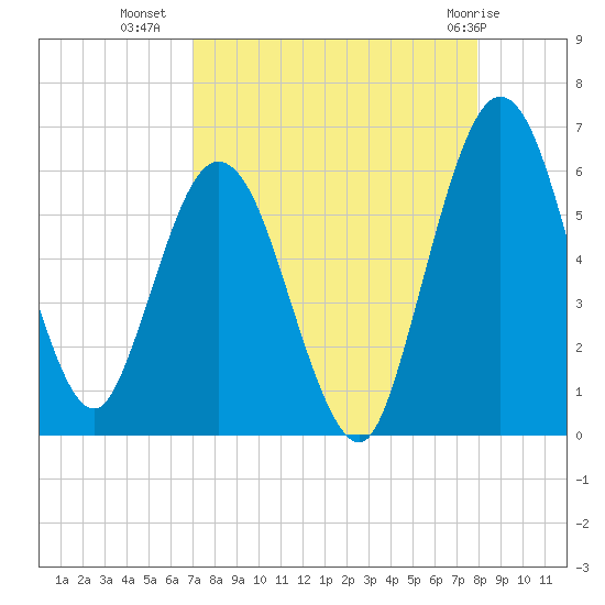 Harrietts Bluff tide chart for Monday, August 28, 2023