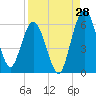 Harrietts Bluff tide chart for Monday, August 28, 2023