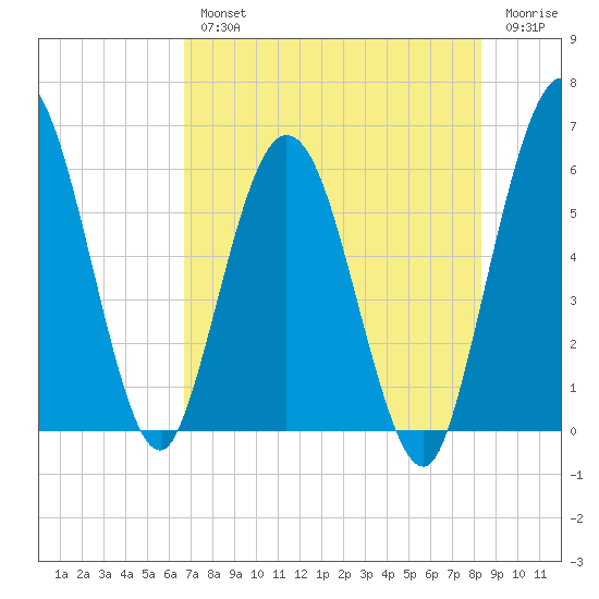 Harrietts Bluff tide chart for Wednesday, August 2, 2023