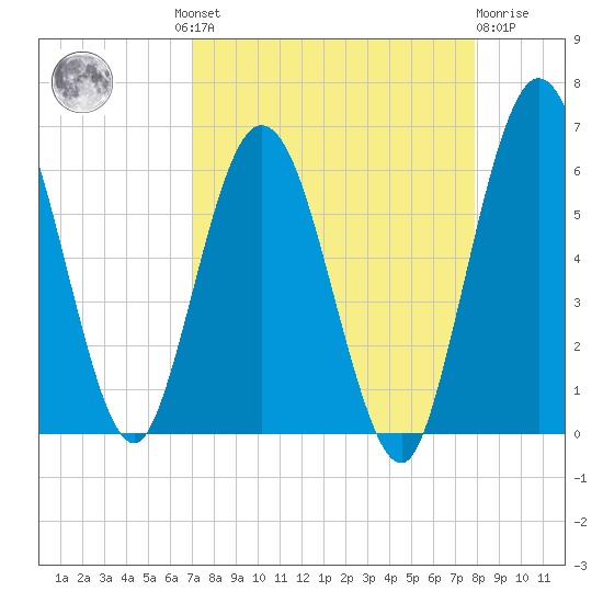 Harrietts Bluff tide chart for Wednesday, August 30, 2023