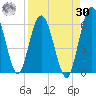 Harrietts Bluff tide chart for Wednesday, August 30, 2023