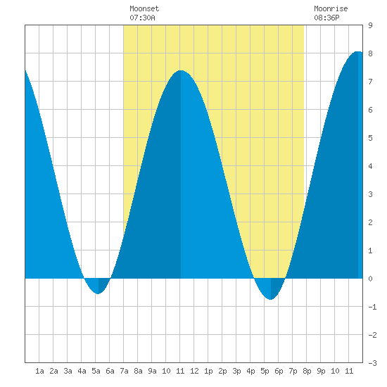 Harrietts Bluff tide chart for Thursday, August 31, 2023