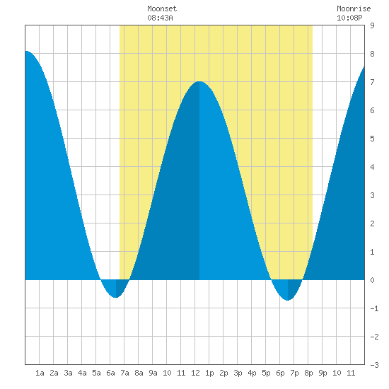 Harrietts Bluff tide chart for Thursday, August 3, 2023