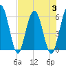 Harrietts Bluff tide chart for Thursday, August 3, 2023