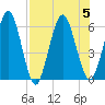 Harrietts Bluff tide chart for Saturday, August 5, 2023