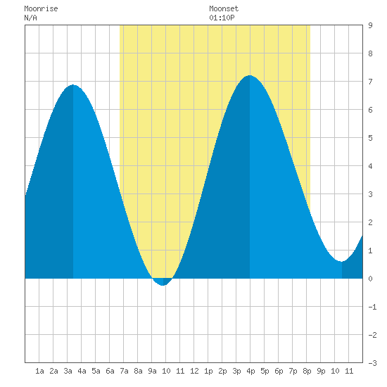 Harrietts Bluff tide chart for Monday, August 7, 2023
