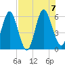 Harrietts Bluff tide chart for Monday, August 7, 2023