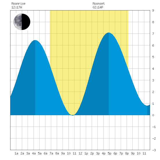 Harrietts Bluff tide chart for Tuesday, August 8, 2023