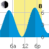 Harrietts Bluff tide chart for Tuesday, August 8, 2023