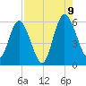 Harrietts Bluff tide chart for Wednesday, August 9, 2023