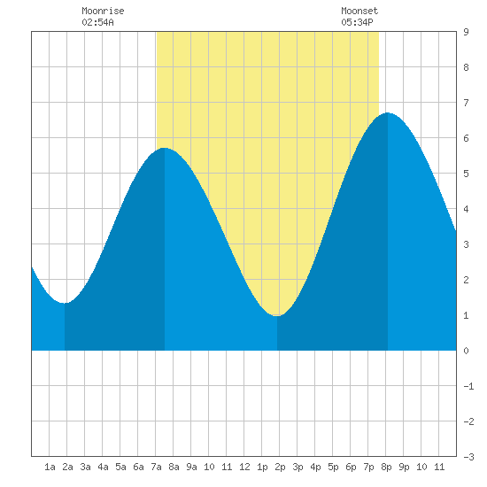 Harrietts Bluff tide chart for Sunday, September 10, 2023