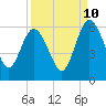 Harrietts Bluff tide chart for Sunday, September 10, 2023