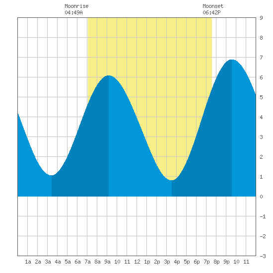 Harrietts Bluff tide chart for Tuesday, September 12, 2023