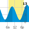 Harrietts Bluff tide chart for Wednesday, September 13, 2023