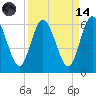 Harrietts Bluff tide chart for Thursday, September 14, 2023