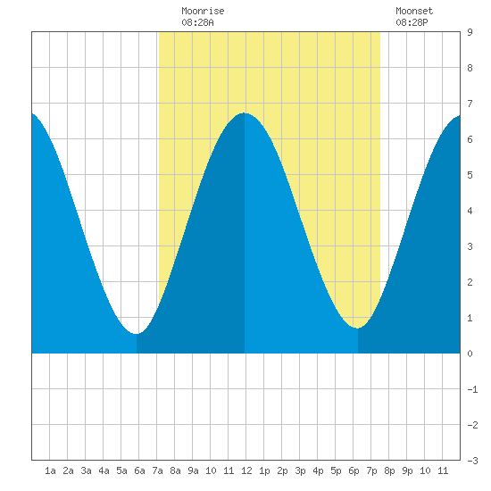 Harrietts Bluff tide chart for Saturday, September 16, 2023