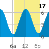 Harrietts Bluff tide chart for Sunday, September 17, 2023