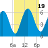 Harrietts Bluff tide chart for Tuesday, September 19, 2023