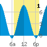 Harrietts Bluff tide chart for Friday, September 1, 2023