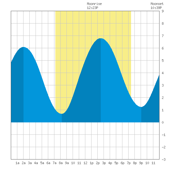 Harrietts Bluff tide chart for Wednesday, September 20, 2023